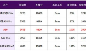 原创 
            苹果芯片没落：今年的A19，还不如高通去年的骁龙8Elite