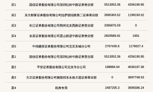 机构席位卖出369.56万 北交所上市公司长江能科登龙虎榜