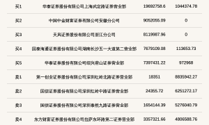 北交所上市公司通易航天登龙虎榜：当日收盘价涨幅达到21.97%
