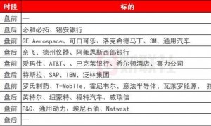 环球下周看点： 高位美股、黄金迎来考验 投资者聚焦贸易局势进展