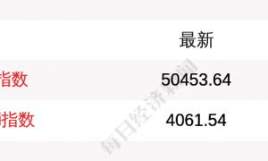 10月29日日经225指数开盘上涨0.47%，韩国Kospi指数上涨1.27%