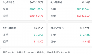 深夜，全球市场一片绿！黄金突然跳水，油价下跌，美股集体下挫，中概股也在跌！加密货币崩盘，超34万人爆仓