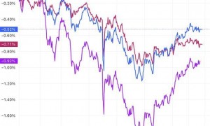 美股收盘：三大指数集体收跌 纳指跌近1% 奈飞大跌10%