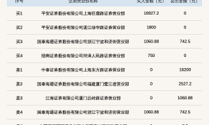 新三板创新层公司中超伟业登龙虎榜：当日价格振幅达到110.67%