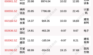 11月3日龙虎榜解析：太极实业单日净买入额最多，涉及机构专用席位的个股有27只