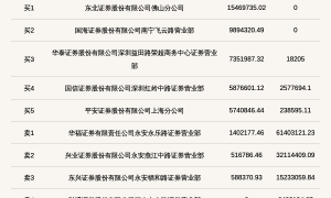 北交所上市公司科润智控登龙虎榜：当日换手率达到20.68%