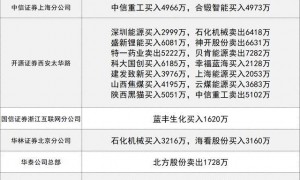 数据看盘多路资金激烈博弈量子科技概念股 机构、知名游资大笔甩卖黄河旋风