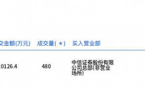 招商银行今日大宗交易平价成交480万股，成交额2.01亿元