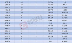 近一个月这些上市公司被“踏破门槛”！固态电池概念股获机构组团调研，机构来访接待量居前的个股名单一览