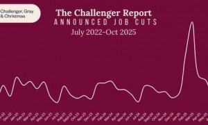 美国就业市场降温明显 最新数据显示美企10月裁员超15万