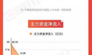 图解牛熊股电池概念股异动拉升，海峡两岸概念涨幅居前