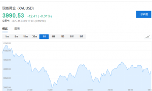 老铺黄金盘中跌超8%！中国税收优惠结束，黄金跌破4000