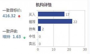 腾讯Q1财报有望打翻身仗?机构抢跑调高腾讯目标价