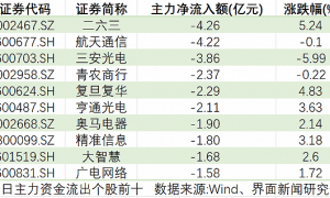 北向资金重返A股,白酒股被主力爆买超25亿元