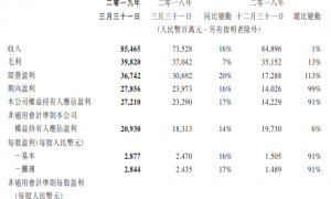 腾讯一季度净利同比大增17%,金融科技及企业服务营收增长明显