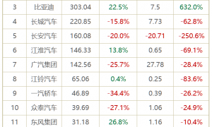 2019一季度车企利润纷纷跳水,最大赢家竟是它?
