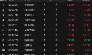 三大指数集体低开