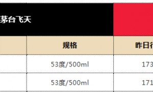飞天茅台批发价首次跌破1700元一瓶
