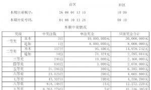 大乐透开1注1800万+2注1000万 奖池12.12亿元