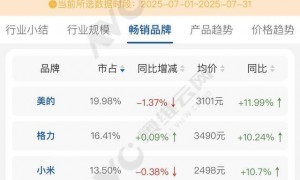格力拆机“打假”小米,称四年前产品已领先对方新品