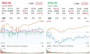 A股午后走高,三大股指涨跌互现:机器人概念股全线走强,3955股收涨