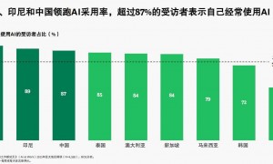 波士顿咨询报告:近九成中国受访者经常使用AI工具,但真正实现其价值还需从“部署式使用”转向“重塑式创新”
