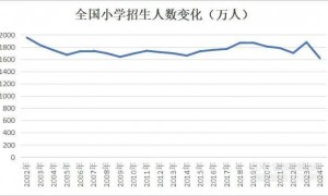 上海一小学全校仅22名学生,配了23名老师分5个班,教育部门回应:适龄儿童就这么多,该地段多个小区已动迁
