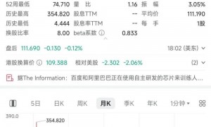 阿里大涨8%!被曝正使用自主研发芯片训练大模型