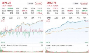 A股单边上扬,创指暴涨5.15%站上3000点:4220股飘红,两市成交2.4万亿元